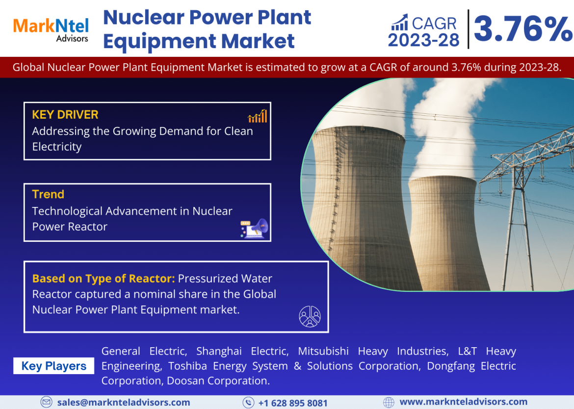 Nuclear Power Plant Equipment Market Revenue, Trends Analysis, Expected to Grow 3.76% CAGR, Growth Strategies and Future Outlook 2028: Markntel Advisors